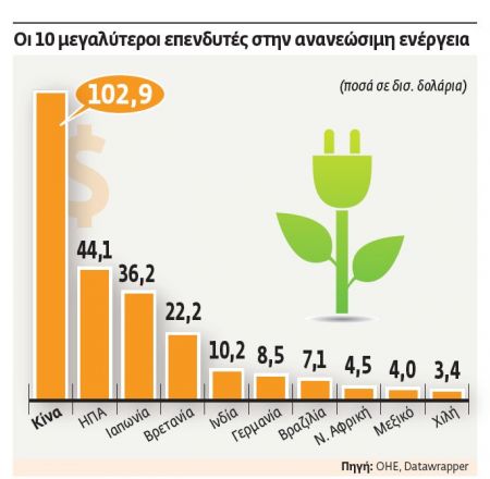 Ρεκόρ επενδύσεων στις ΑΠΕ