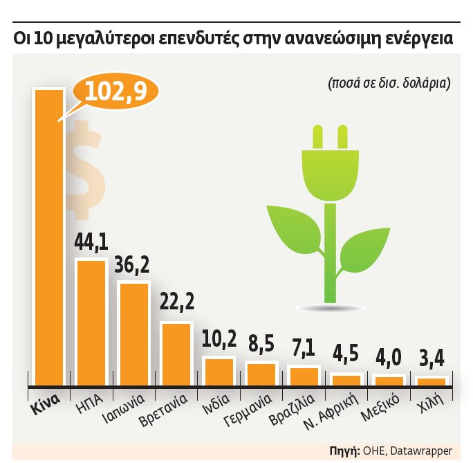 Ρεκόρ επενδύσεων στις ΑΠΕ