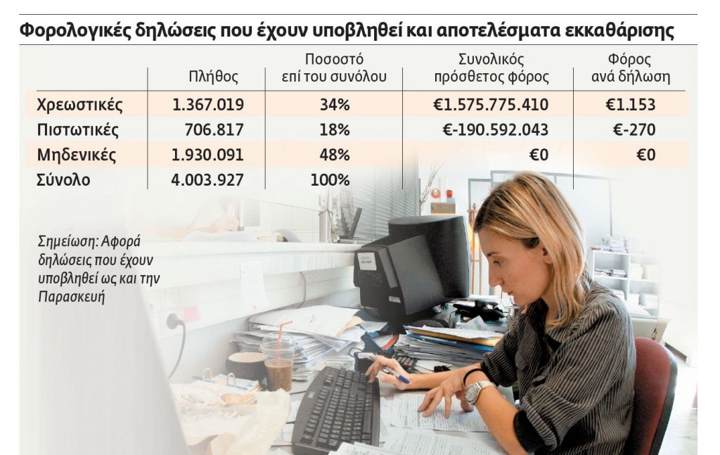 Δεν «πατούν» το κουμπί της φορολογικής δήλωσης