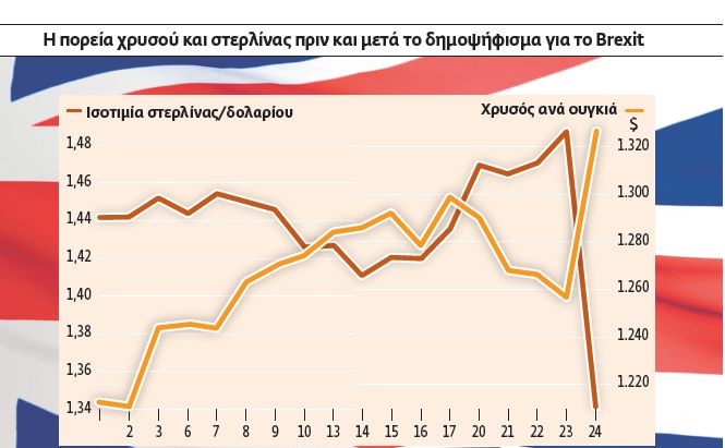 Ο τυφώνας Brexit χτύπησε τις αγορές