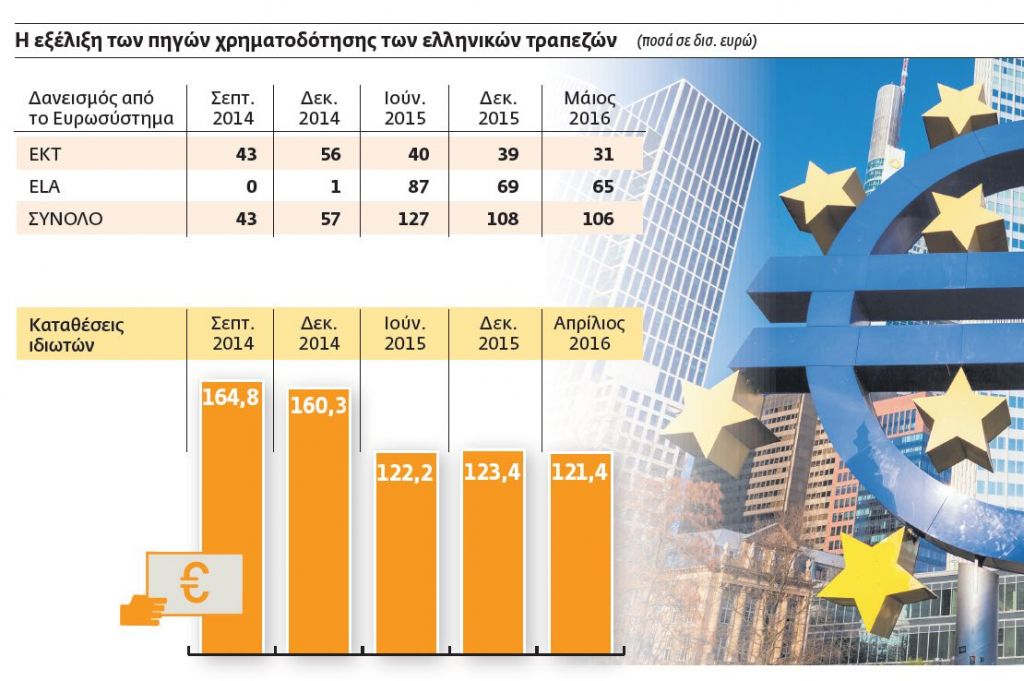 Το Brexit καθυστερεί την παροχή φθηνών δανείων