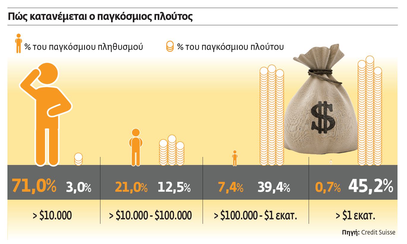 Ποιοι ελέγχουν πλούτο $232 τρισ.