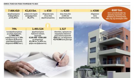 €800 εκατ. επιπλέον στοιχίζει ο ΕΝΦΙΑ του Σύριζα