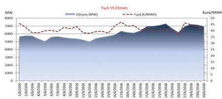 ΗΕΠ: Σταθερές οι τιμές της ηλεκτρικής ενέργειας