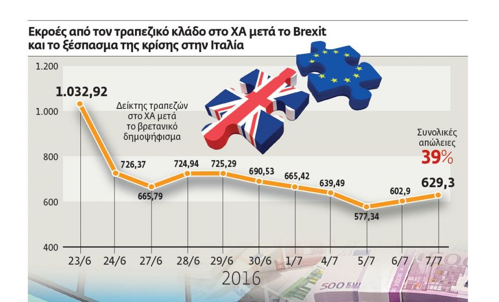 «Αμυνα» από τις τράπεζες στις διεθνείς εξελίξεις