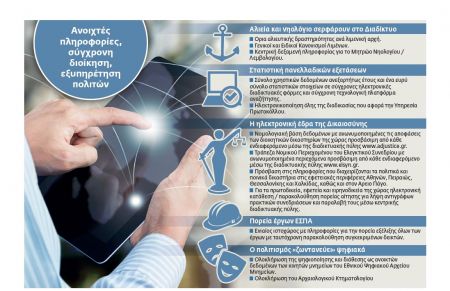 Από παραλίες ξεκινούν οι e-δημοπρασίες