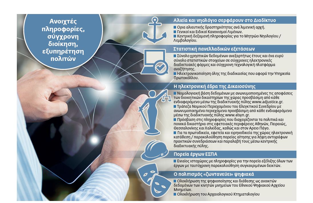 Από παραλίες ξεκινούν οι e-δημοπρασίες