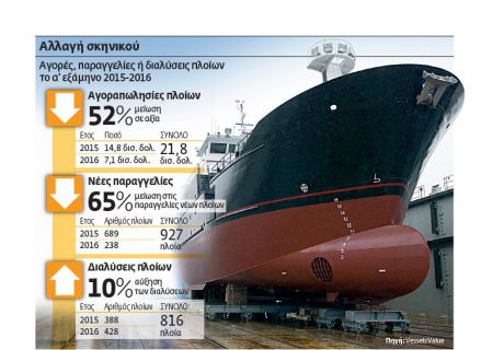 Επιφυλακτικοί οι εφοπλιστές για αγορές και πωλήσεις πλοίων