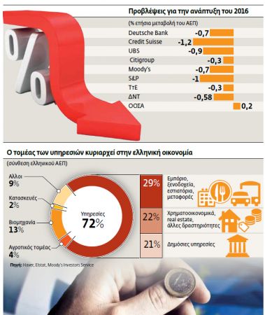 Ο κίνδυνος της αναιμικής ανάπτυξης, χωρίς νέες θέσεις εργασίας