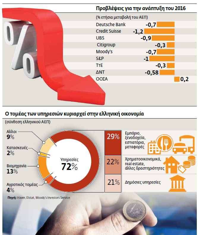 Ο κίνδυνος της αναιμικής ανάπτυξης, χωρίς νέες θέσεις εργασίας