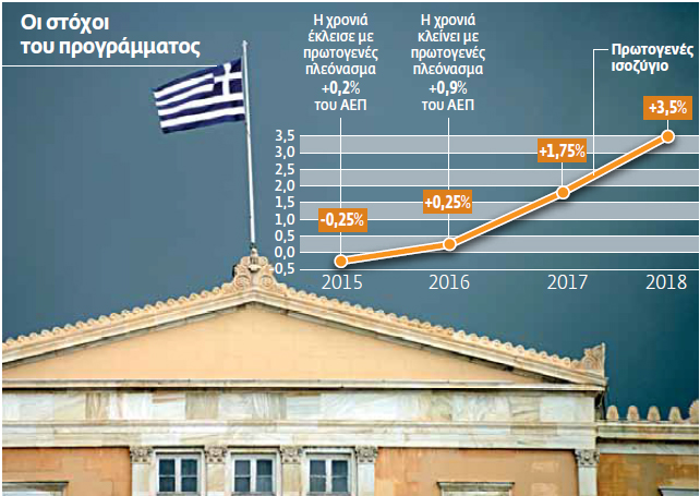Πρόσθετοι φόροι €3 δισ. και αυξήσεις στα ειδικά μισθολόγια