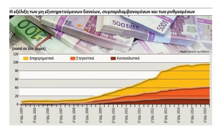 Λύση στα «κόκκινα» δάνεια χωρίς επιθετικές ρευστοποιήσεις