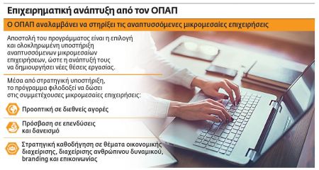 Χείρα βοηθείας από τον ΟΠΑΠ στο έξυπνο επιχειρείν