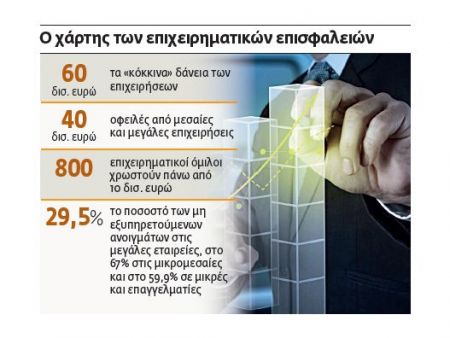 Ρυθμίσεις δανείων σε επιχειρήσεις αλλά και έξωση ιδιοκτητών