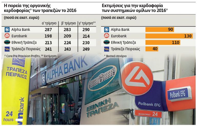 Προβλέψεις και φόροι «τρώνε» τα κέρδη των τραπεζών | tovima.gr
