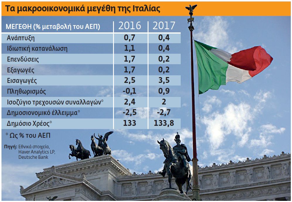 Πόσο πιθανό είναι το «Exitaly»