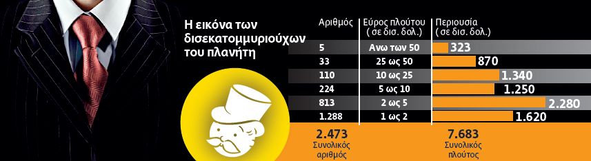 Πλούτος $1 τρισ. βρίσκεται στα χέρια 25 ανθρώπων