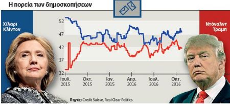 Τι ψηφίζουν οι αγορές στις εκλογές των ΗΠΑ