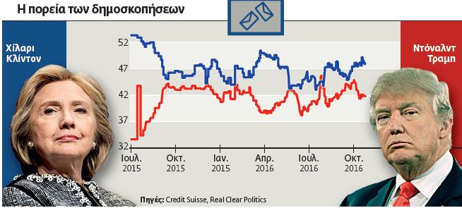 Τι ψηφίζουν οι αγορές στις εκλογές των ΗΠΑ