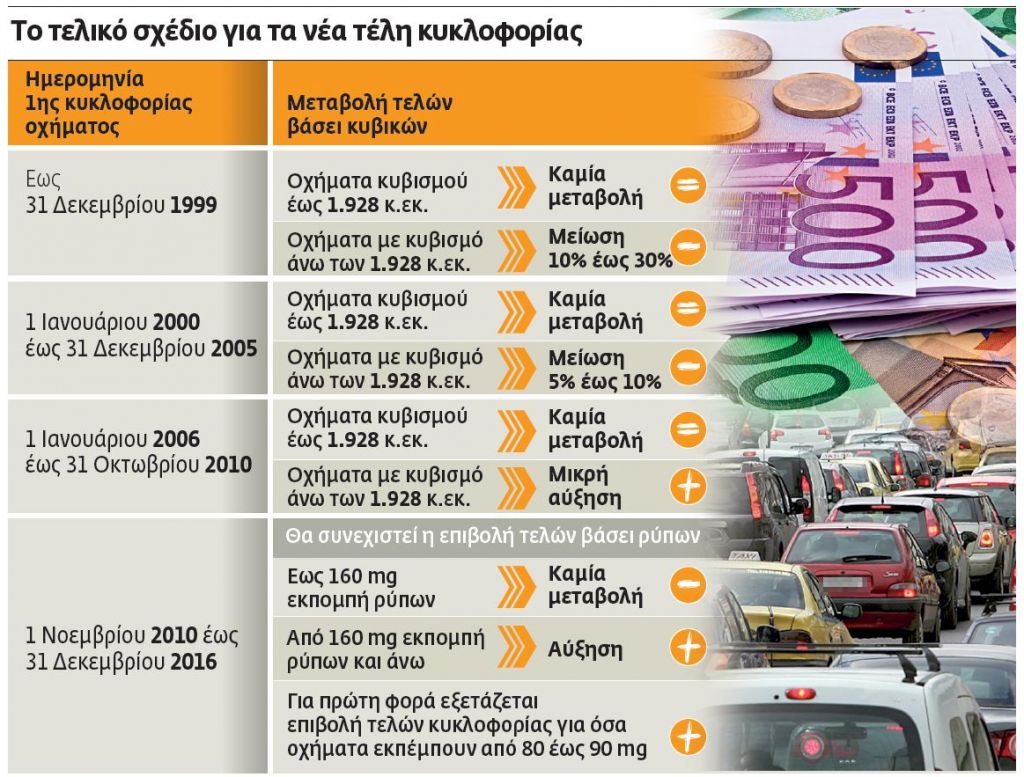 Τέλη δύο ταχυτήτων για τα μεγάλα ΙΧ