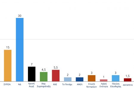 Προβάδισμα 15 μονάδων δίνει στη ΝΔ νέα δημοσκόπηση