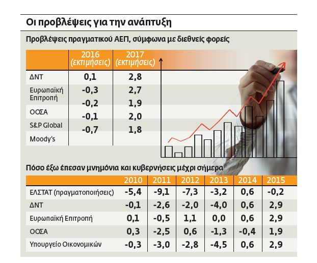 Το στοίχημα της ανάκαμψης δεν κερδίζεται με αύξηση των φόρων