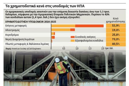 Ελλειψη εργατικών χεριών στις ΗΠΑ – 5,5 εκατ. ακάλυπτες θέσεις εργασίας