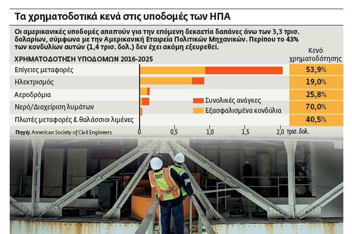 Ελλειψη εργατικών χεριών στις ΗΠΑ – 5,5 εκατ. ακάλυπτες θέσεις εργασίας
