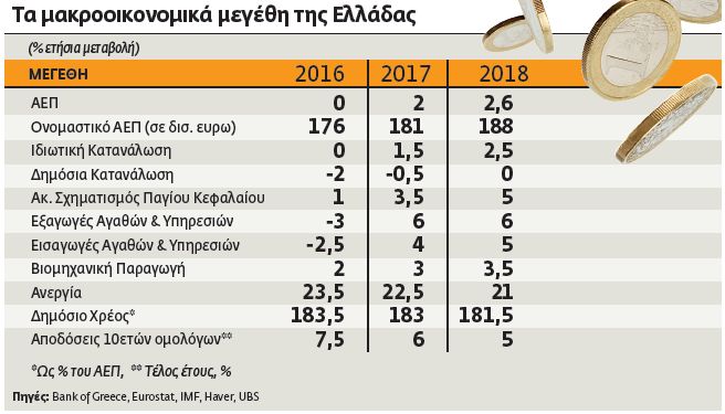 4 οίκοι προβλέπουν για την Ελλάδα  ανάπτυξη 2% το 2017 και 2,6% το 2018