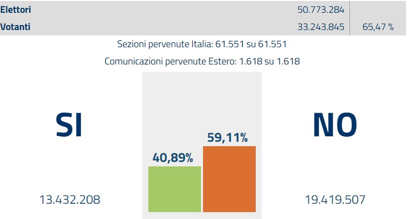 Ιταλία: Στο 59,1% το τελικό ποσοστό υπέρ του «όχι»