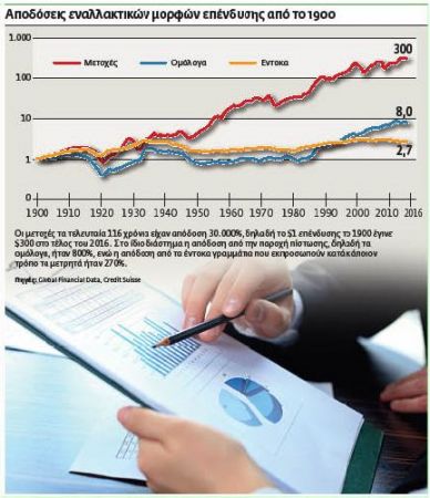 Οι ευκαιρίες του 2017 στον κόσμο των επενδύσεων