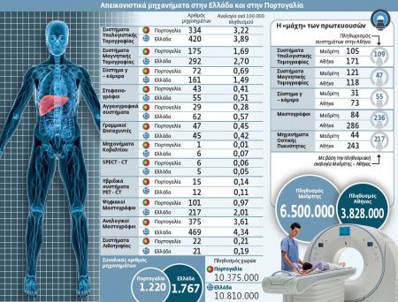 Μάντρα παλαιών μηχανημάτων τα δημόσια νοσοκομεία