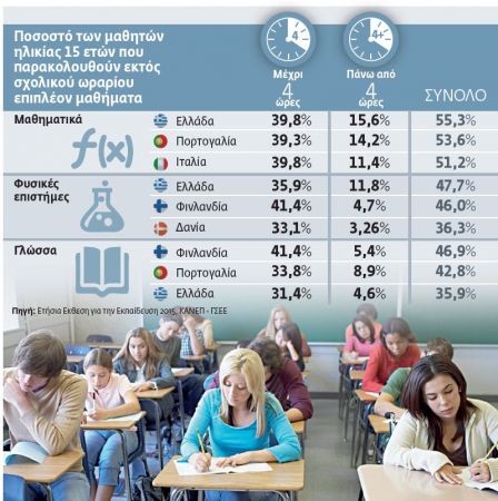 Survivor η Ελλάδα στα φροντιστήρια – Εκθεση του ΚΑΝΕΠ της ΓΣΕΕ