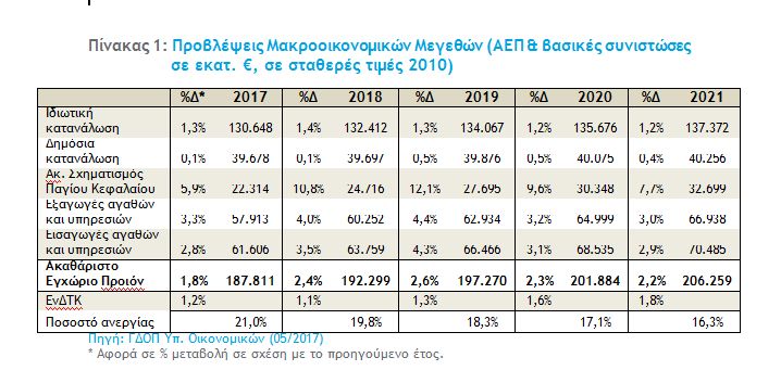 Τι προβλέπει το μεσοπρόθεσμο πρόγραμμα – Πλεόνασμα 3,5% και Ανάπτυξη 2,6% ως το 2021