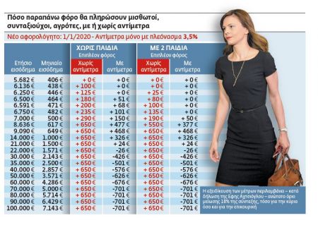 «Δίσεκτο» 2019 για 1.100.000 συνταξιούχους