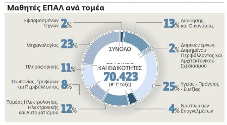 Τι θα αλλάξει από εφέτος στα επαγγελματικά Λύκεια