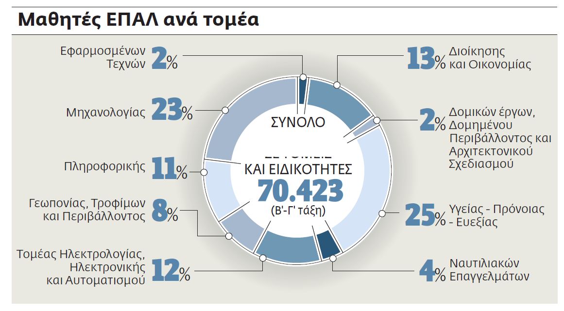 Τι θα αλλάξει από εφέτος στα επαγγελματικά Λύκεια