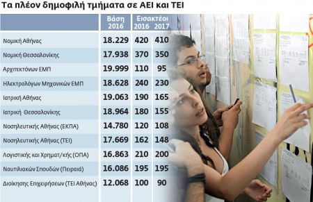Τα Μαθηματικά το «κλειδί» για τις περιζήτητες σχολές