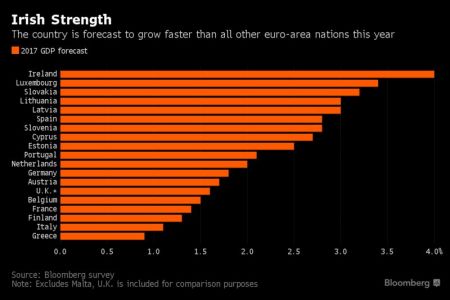 Ανάπτυξη: Στην κορυφή η Ιρλανδία, στην ουρά η Ελλάδα
