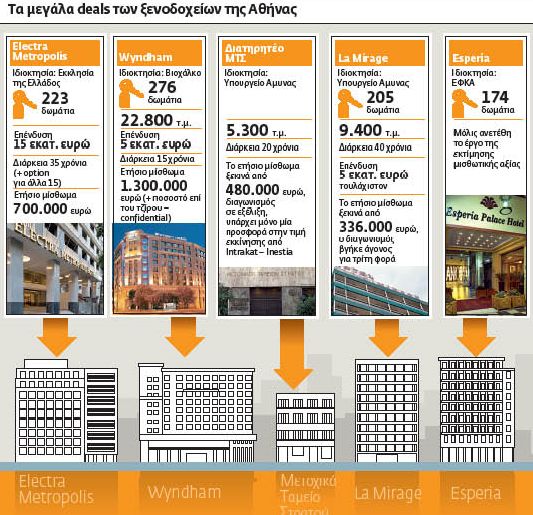 Αλλάζουν χέρια ιστορικά ακίνητα και ξενοδοχεία