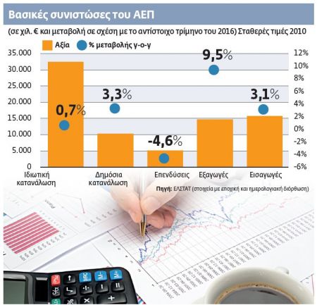 Οι αριθμοί δείχνουν ανάκαμψη