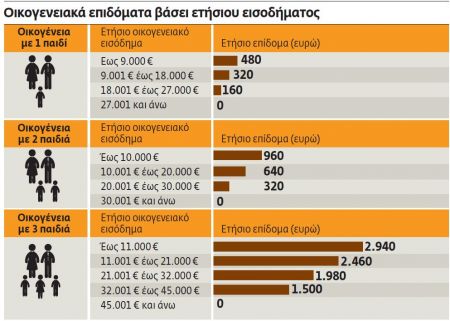 Ψαλιδίζονται τα επιδόματα τριτέκνων και πολυτέκνων