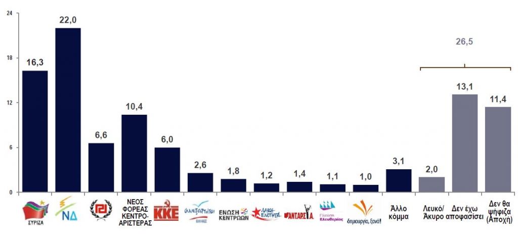 Εκπληξη της Κεντροαριστεράς σε Δημοσκόπηση της ΚΑΠΑ Research