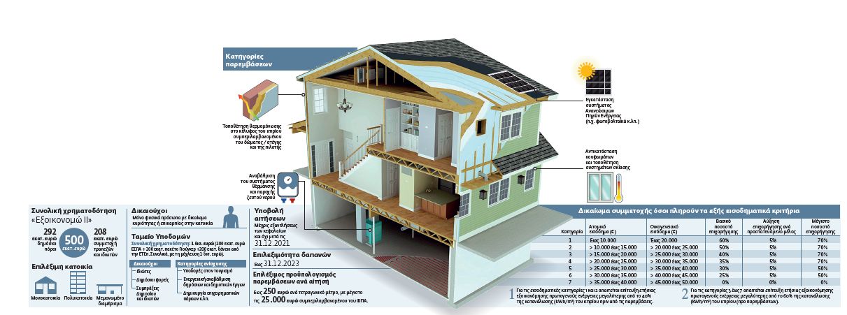 Αυτό είναι το νέο «Εξοικονόμηση κατ’ οίκον» που ξεκινά στο τέλος Οκτωβρίου