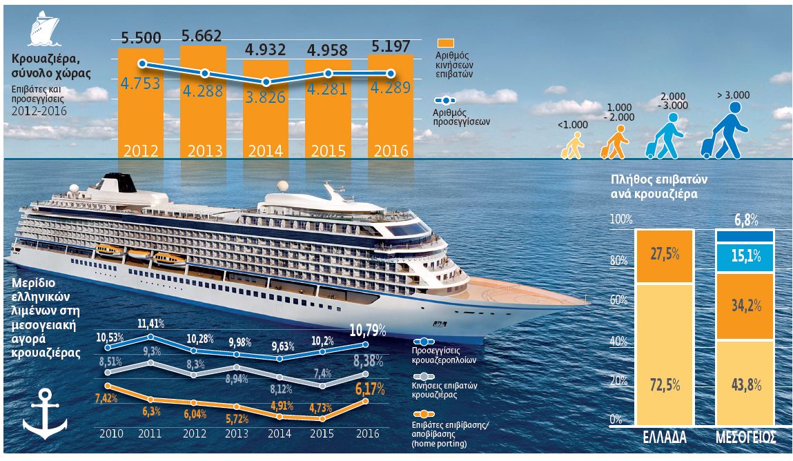 Η μεγάλη πρόκλησητης αγοράς κρουαζιέρας -Ερευνα της διαΝΕΟσις