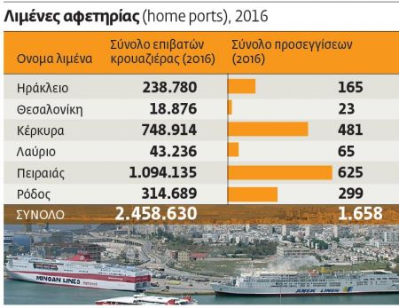 25 εκατ. άνθρωποι εν πλω κάθε χρόνο