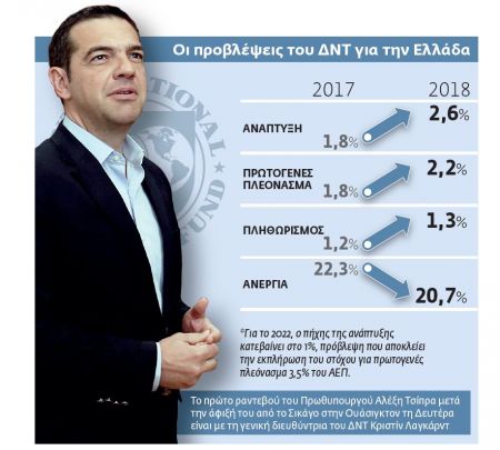 Χορεύοντας με τις…τρύπες του ΔΝΤ