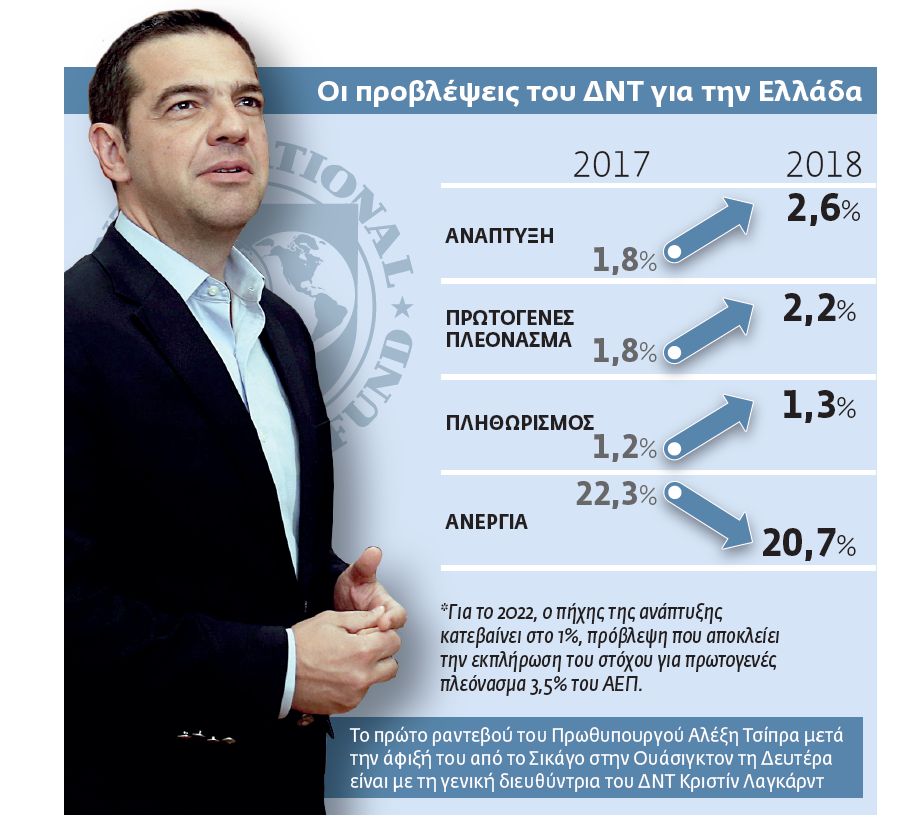 Χορεύοντας με τις…τρύπες του ΔΝΤ
