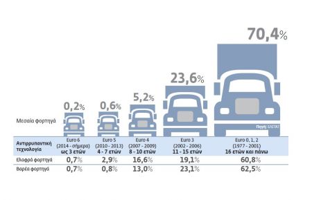 Κίνδυνος από τα παλαιά φορτηγά