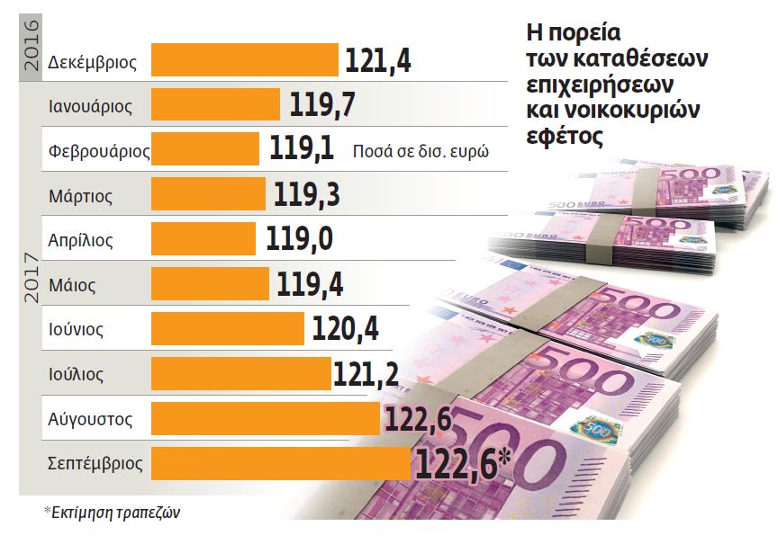 Εμπιστεύονται μετρητά στις τράπεζες οι καταθέτες